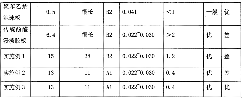 Composite impregnating adhesive for making fireproof heat insulation plate, and its use method