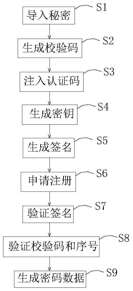 On-line injection method for initial password data of vehicle equipment