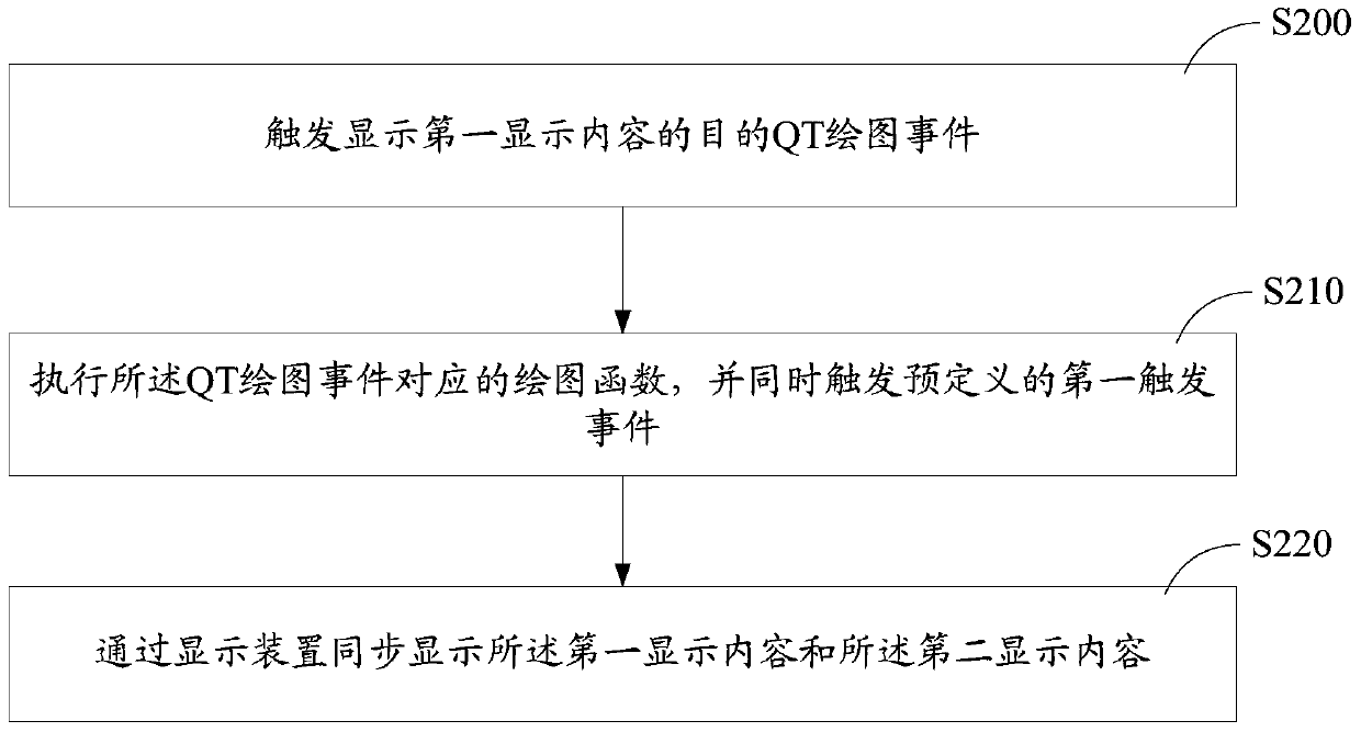 Synchronous display method, system and CNC machine tool based on qt embedded