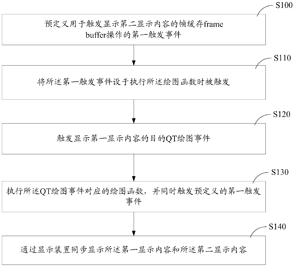 Synchronous display method, system and CNC machine tool based on qt embedded