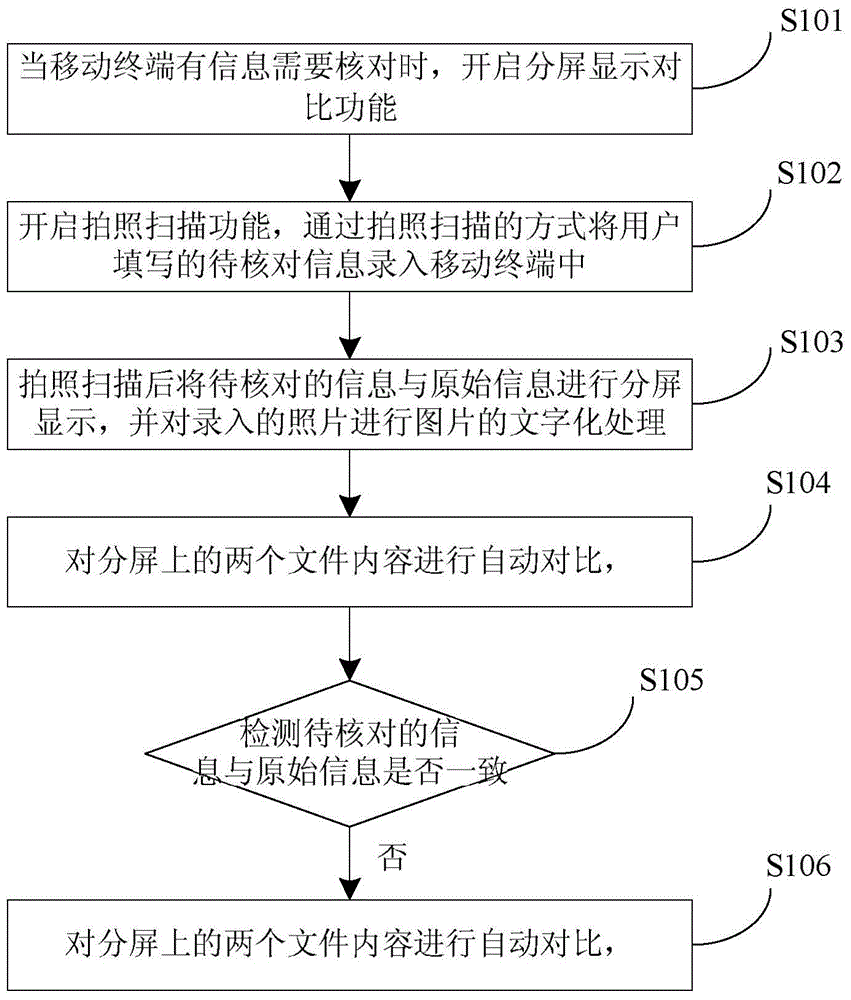 Method and system capable of preventing information input errors, and mobile terminal