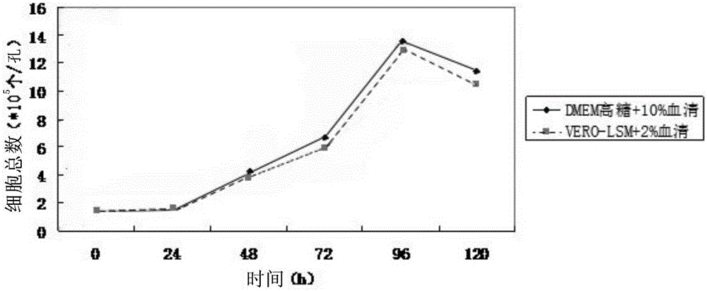 Low-serum protein-free culture medium applicable to Vero cell growth and preparation method thereof