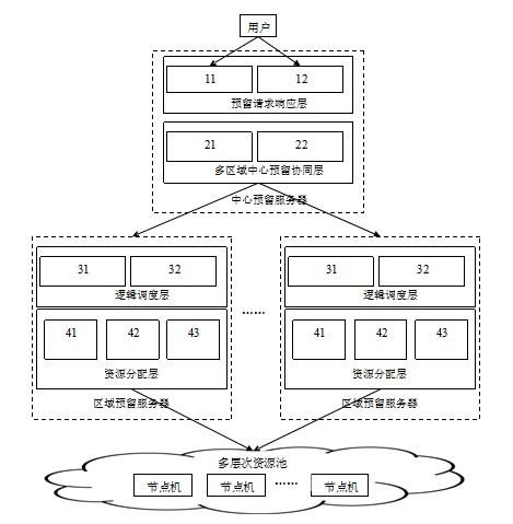 Layered resource reservation system under cloud computing environment