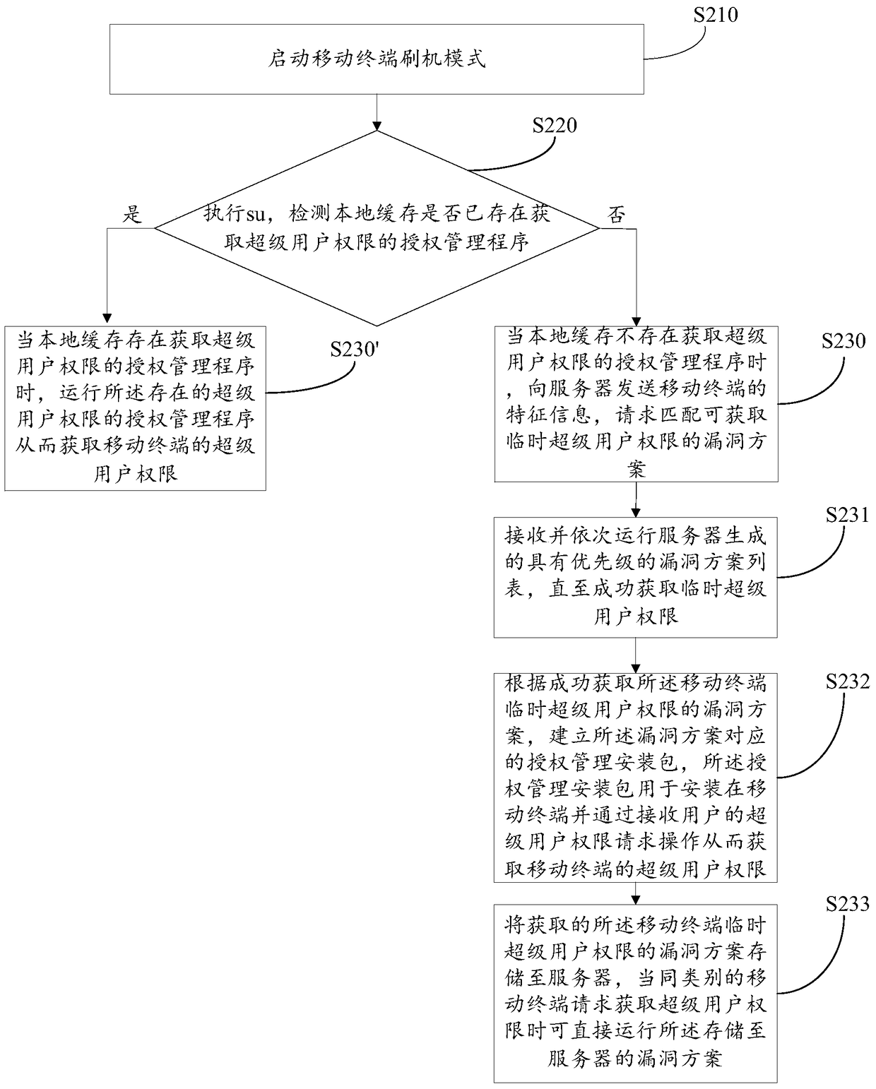 A method and device for obtaining mobile terminal super user authority