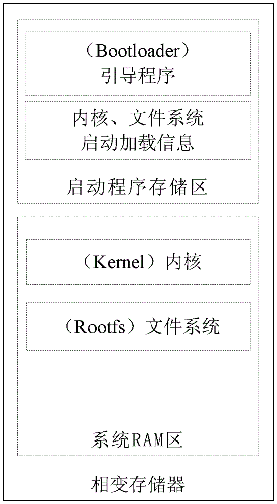 Dynamic Storage Management Method for Embedded System Based on Single Type Memory