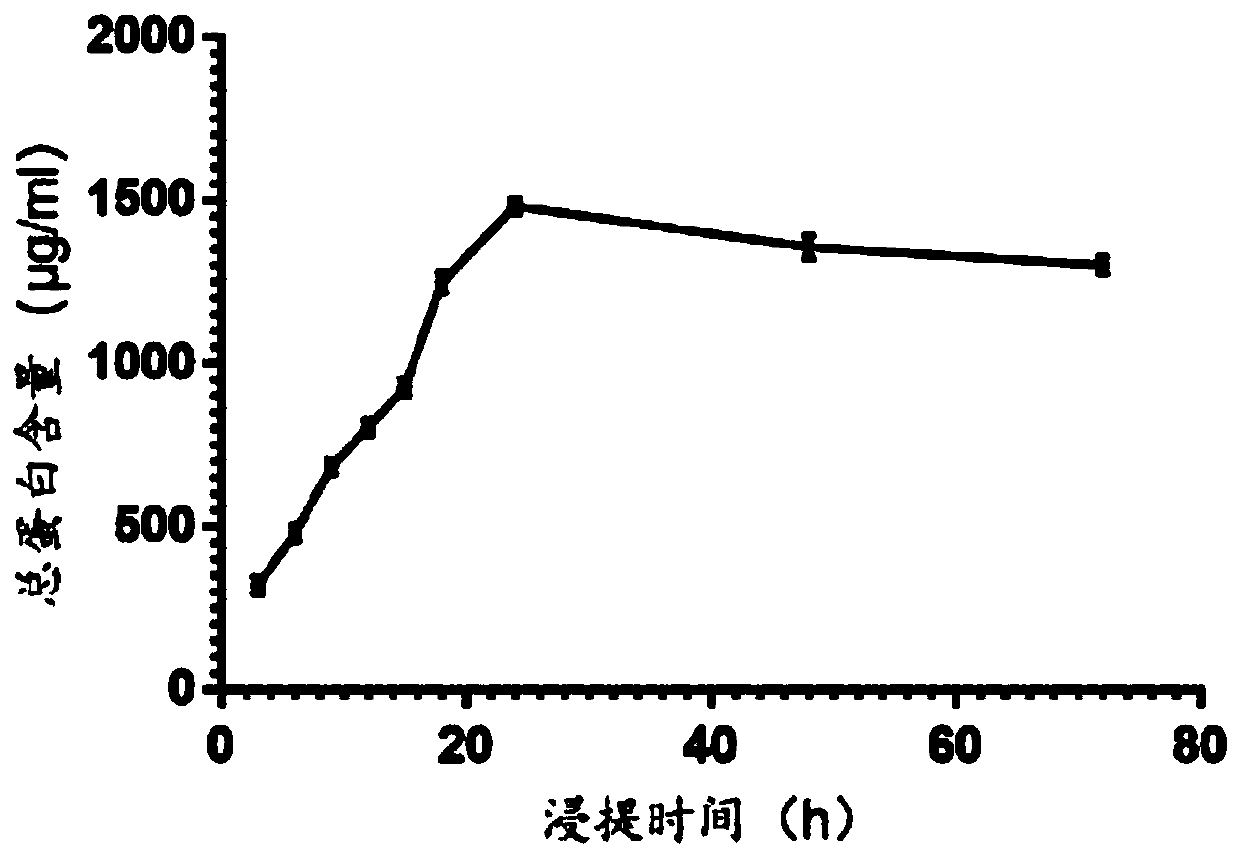 Ragweed pollen allergen extract, ragweed pollen allergen extraction liquid and preparation method of extract