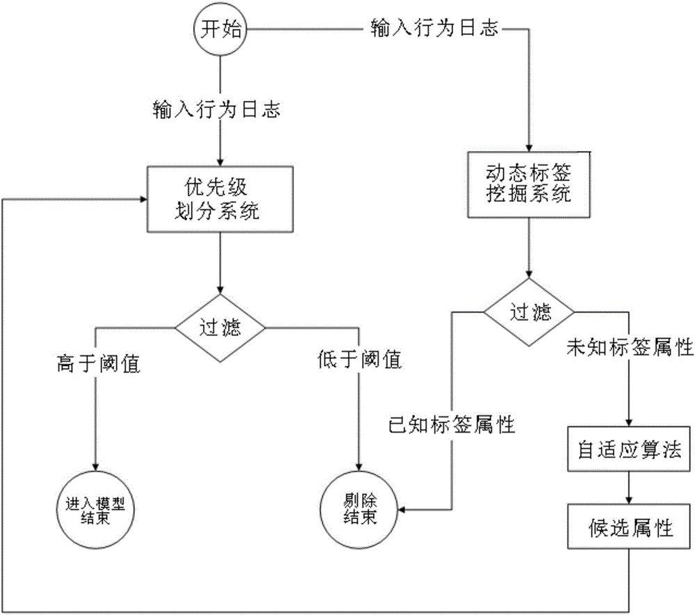 Behavior scene-based adaptive user portrait engine system and method