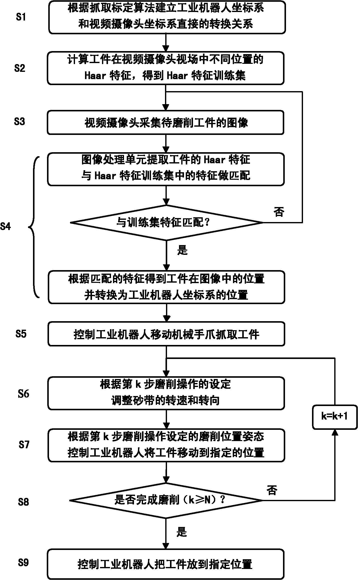 System and method for grinding industrial robot on basis of visual information