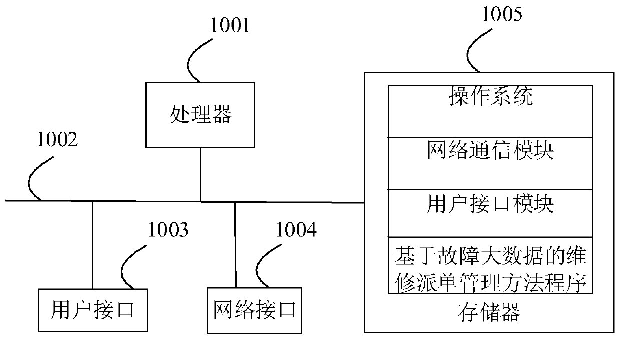 Maintenance order dispatching management method and device based on fault big data, equipment and medium