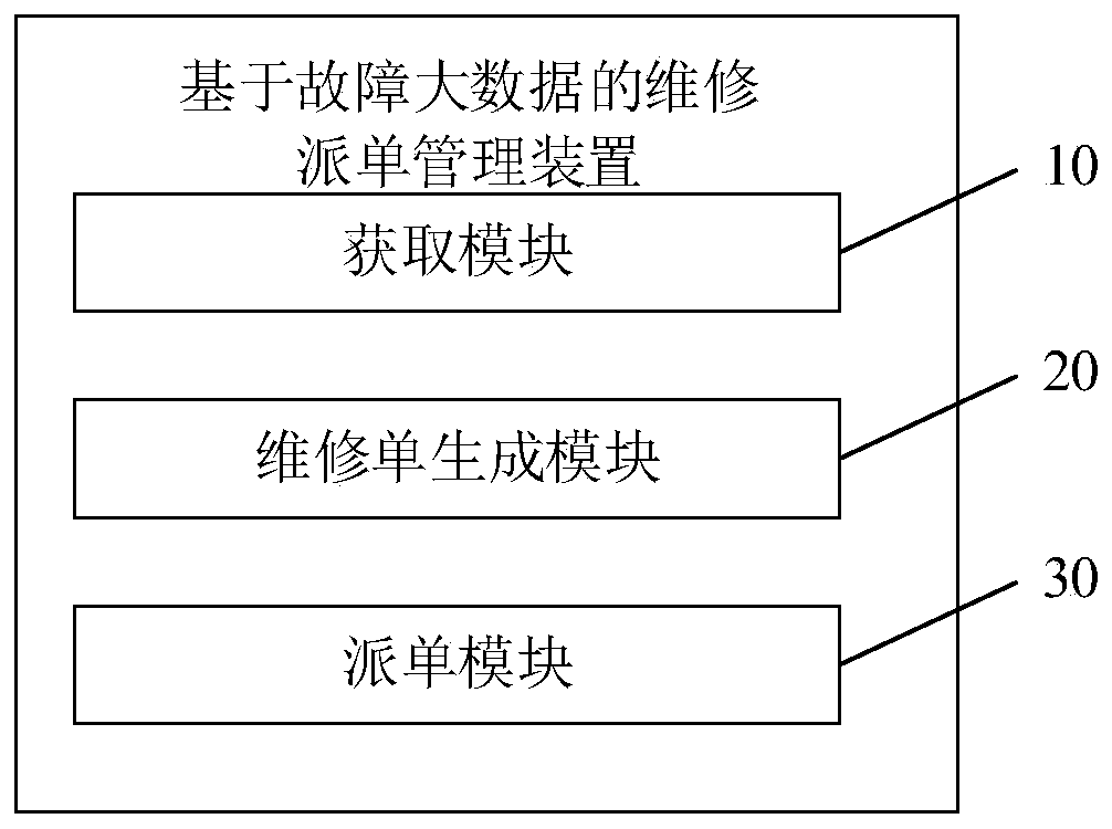 Maintenance order dispatching management method and device based on fault big data, equipment and medium