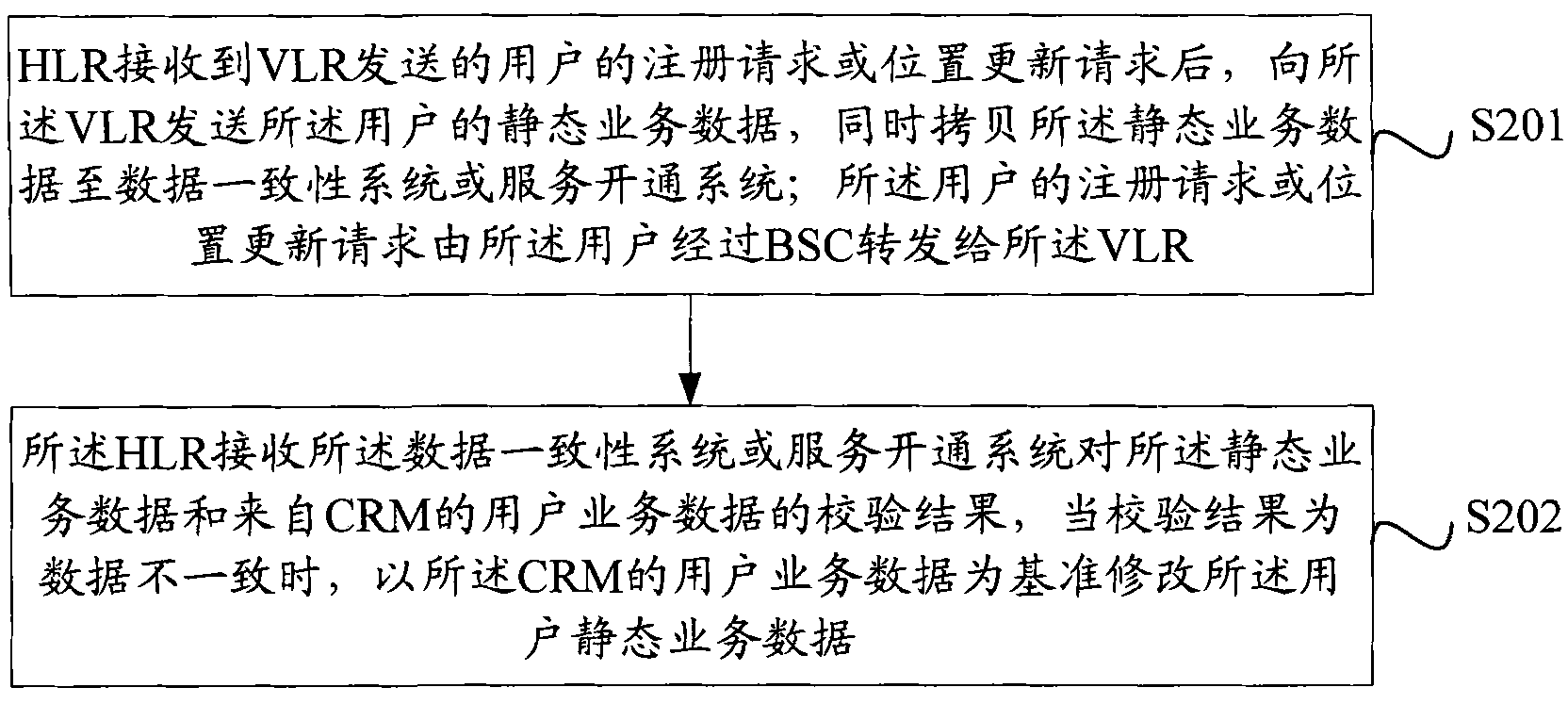 Method and system for checking data consistency