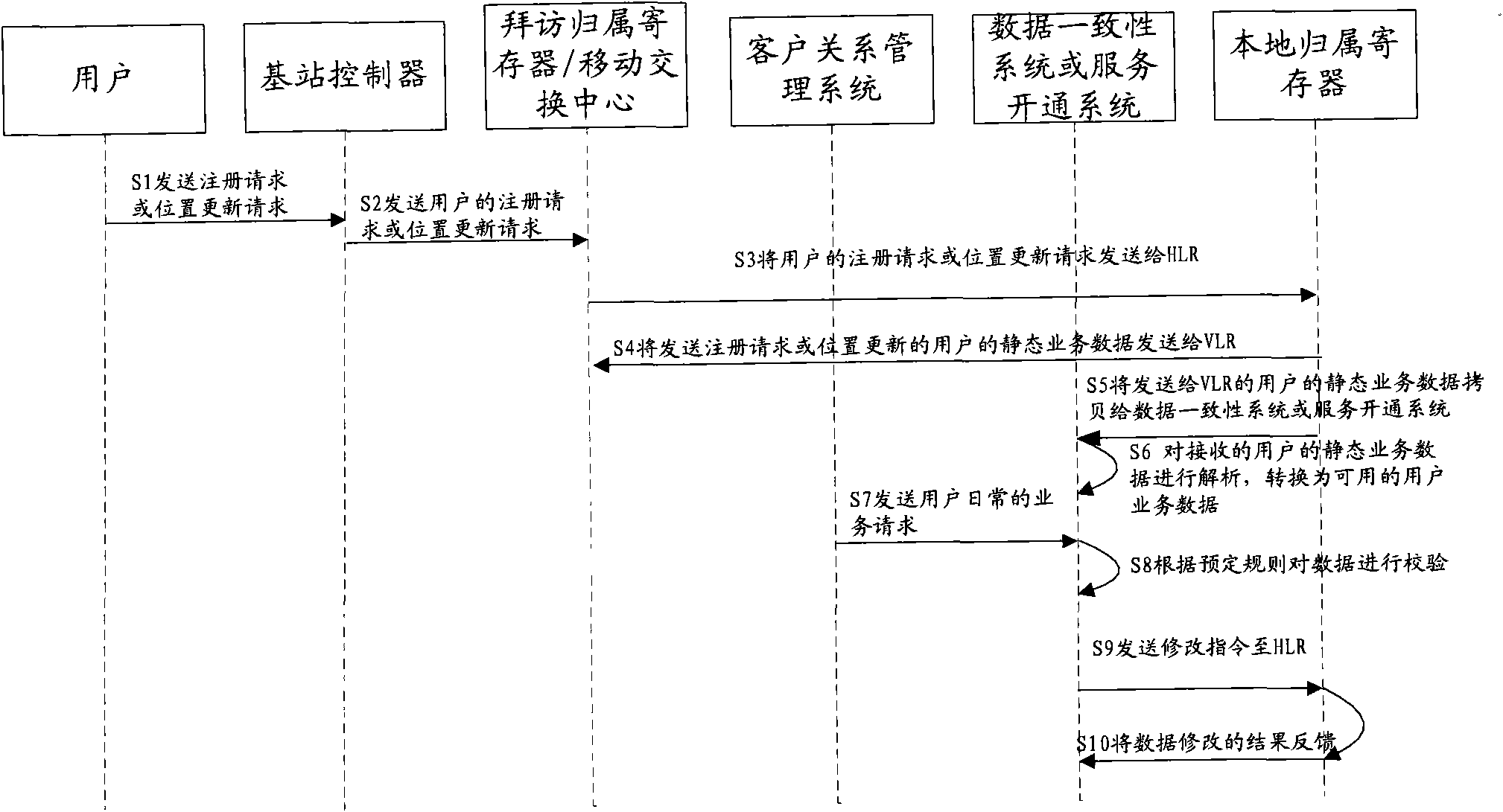 Method and system for checking data consistency