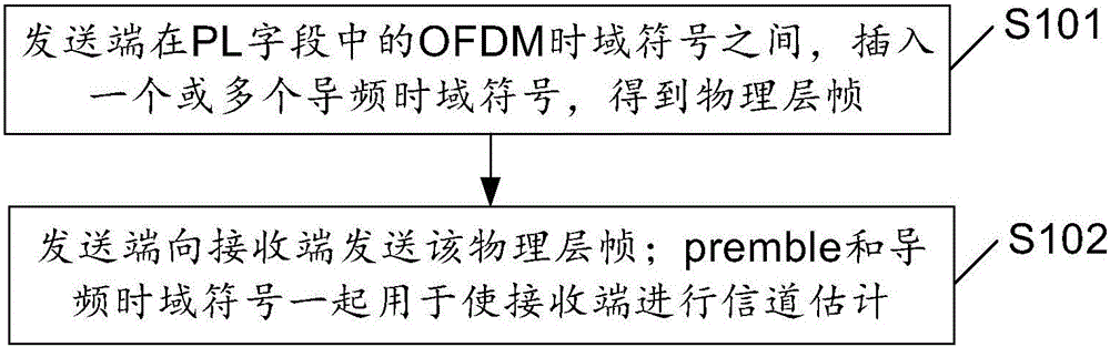 Signal sending method and device