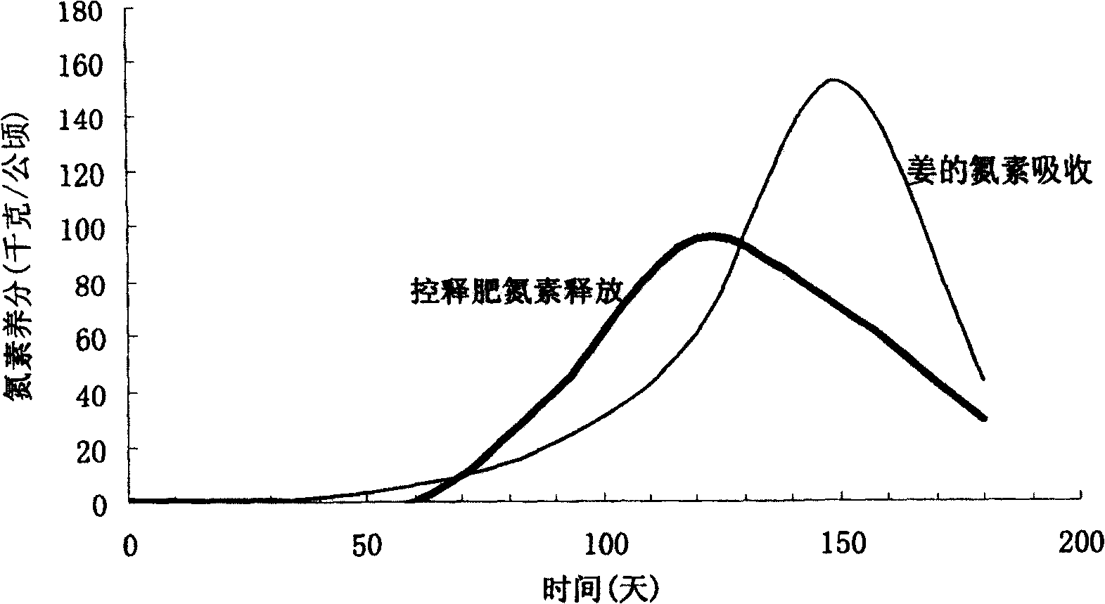 Special controlled-release fertilizer for sulfur, resin film coated ginger, garlic and manufacturing method therefor