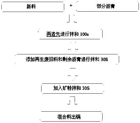 Preparation method of recycled asphalt mixture