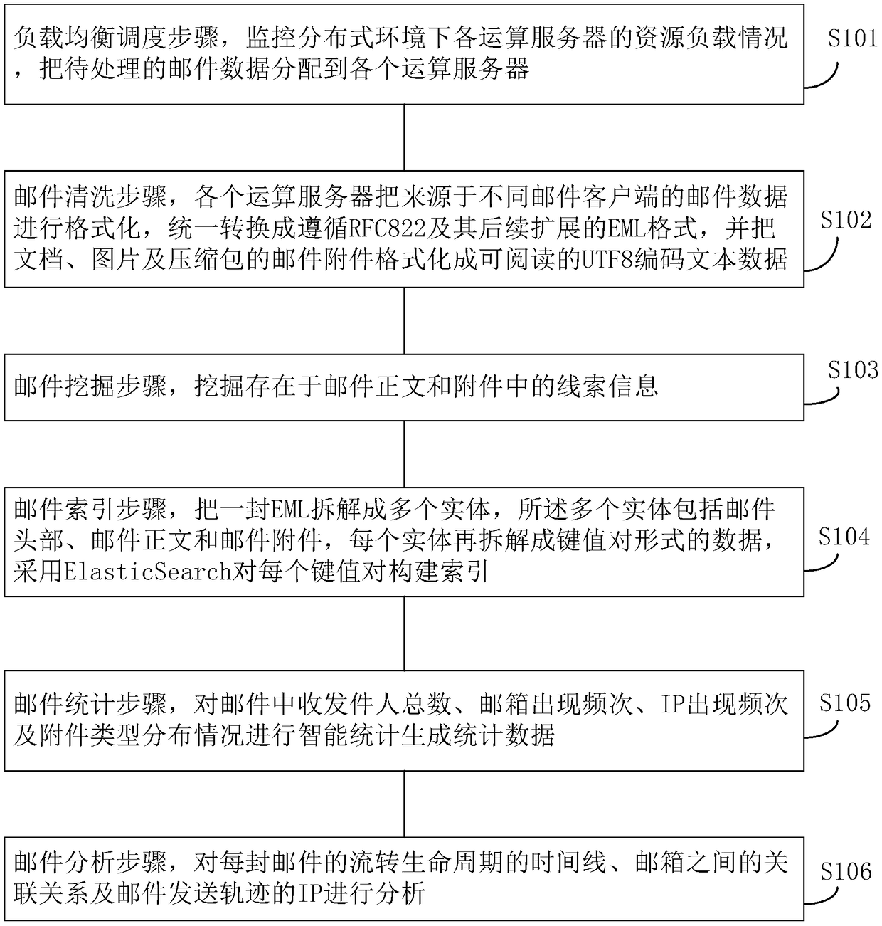 Distributed intelligent mail analysis filtering method, system and storage medium