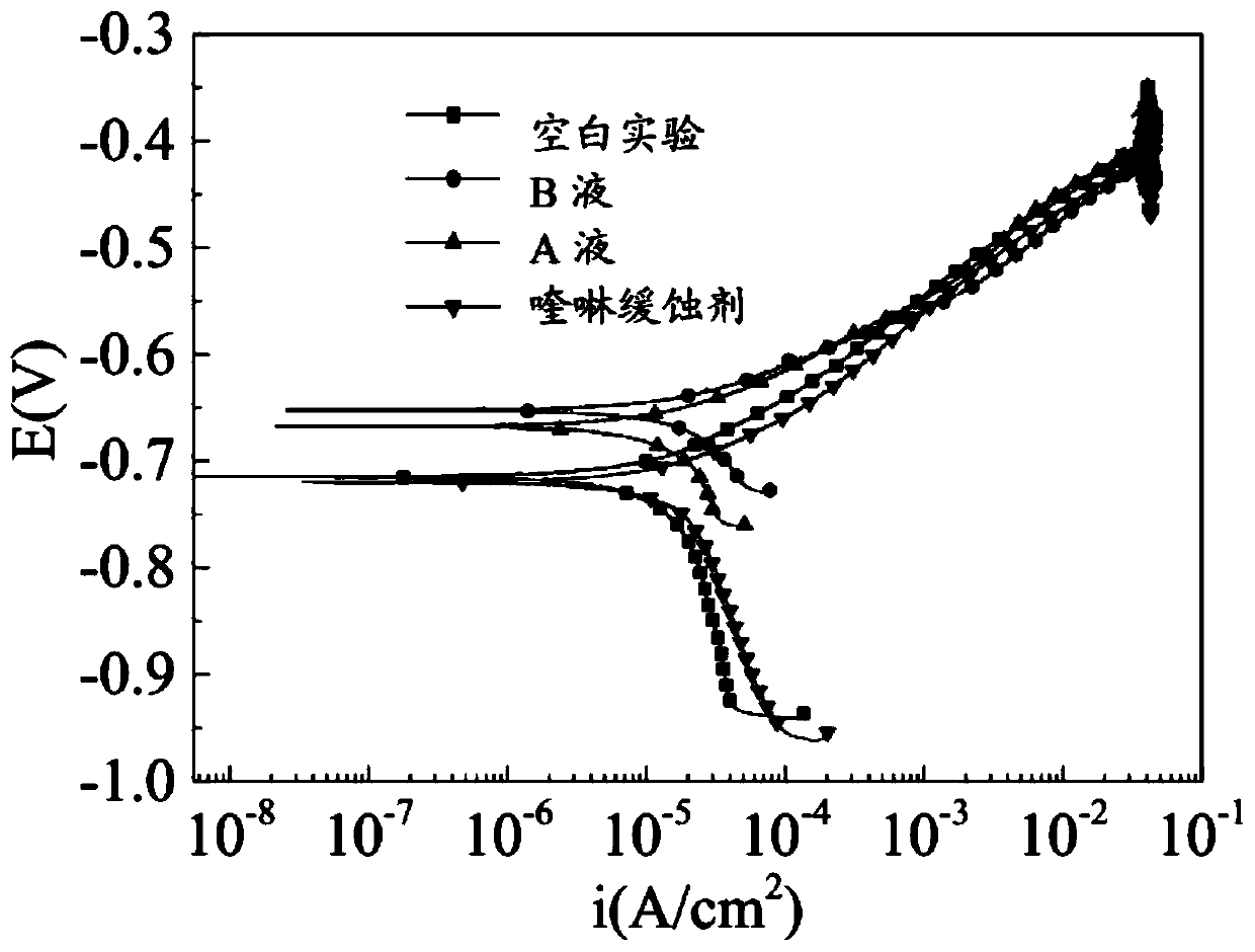 A kind of composite type oilfield corrosion inhibitor and preparation method thereof