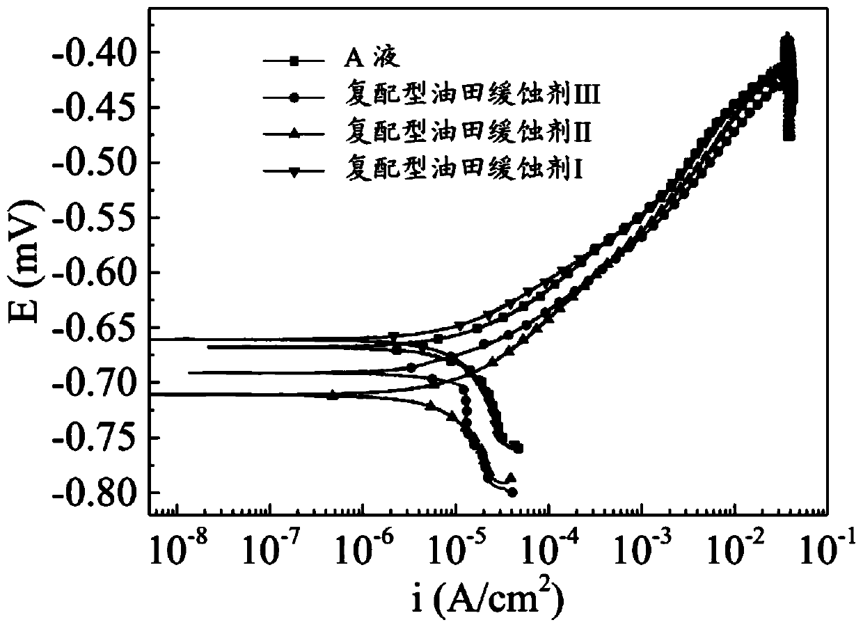 A kind of composite type oilfield corrosion inhibitor and preparation method thereof
