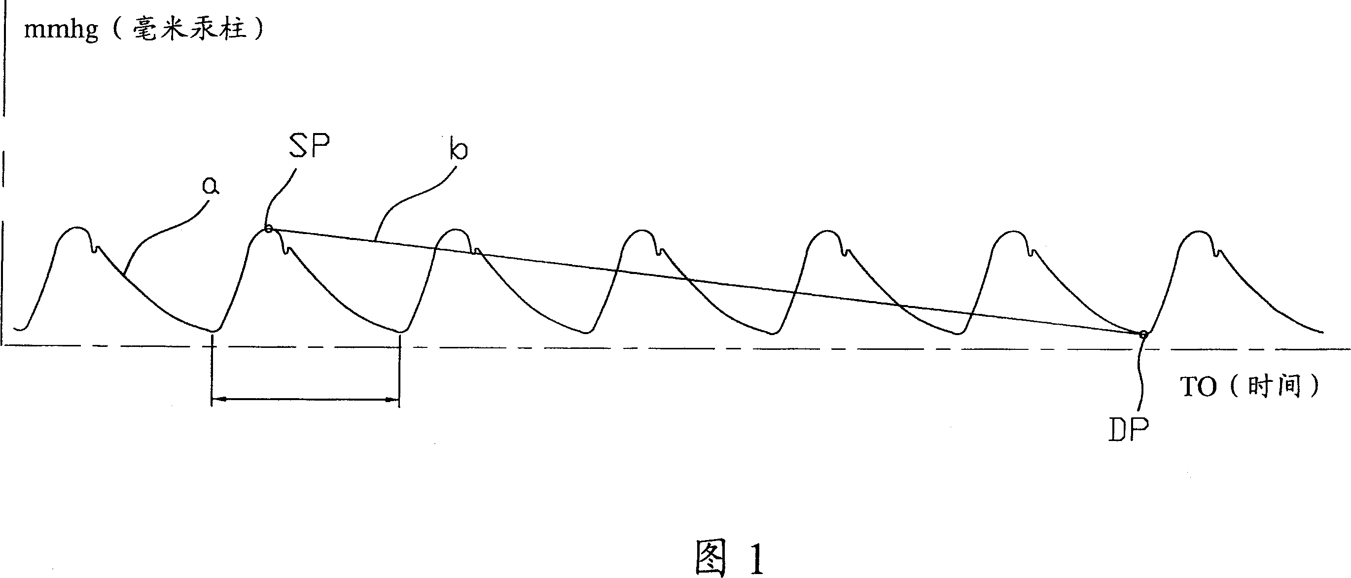 Method and apparatus for measuring blood pressure by using blood oxygen concentration and electrocardiograph
