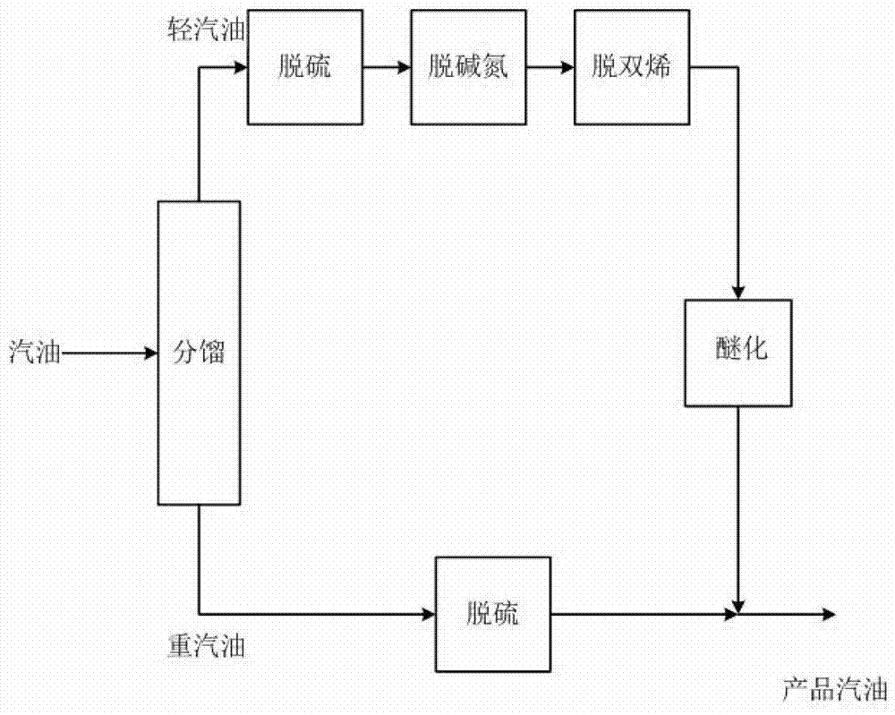 A method of producing clean gasoline