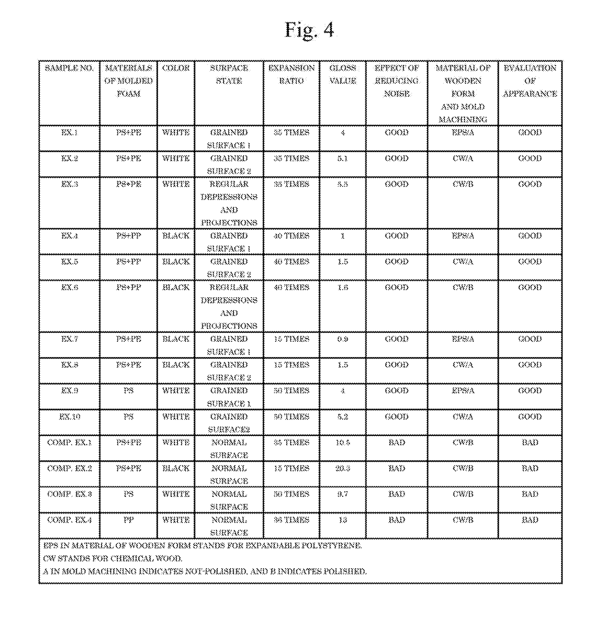 Molded foam, method for manufacturing molded foam, mold and method for manufacturing mold