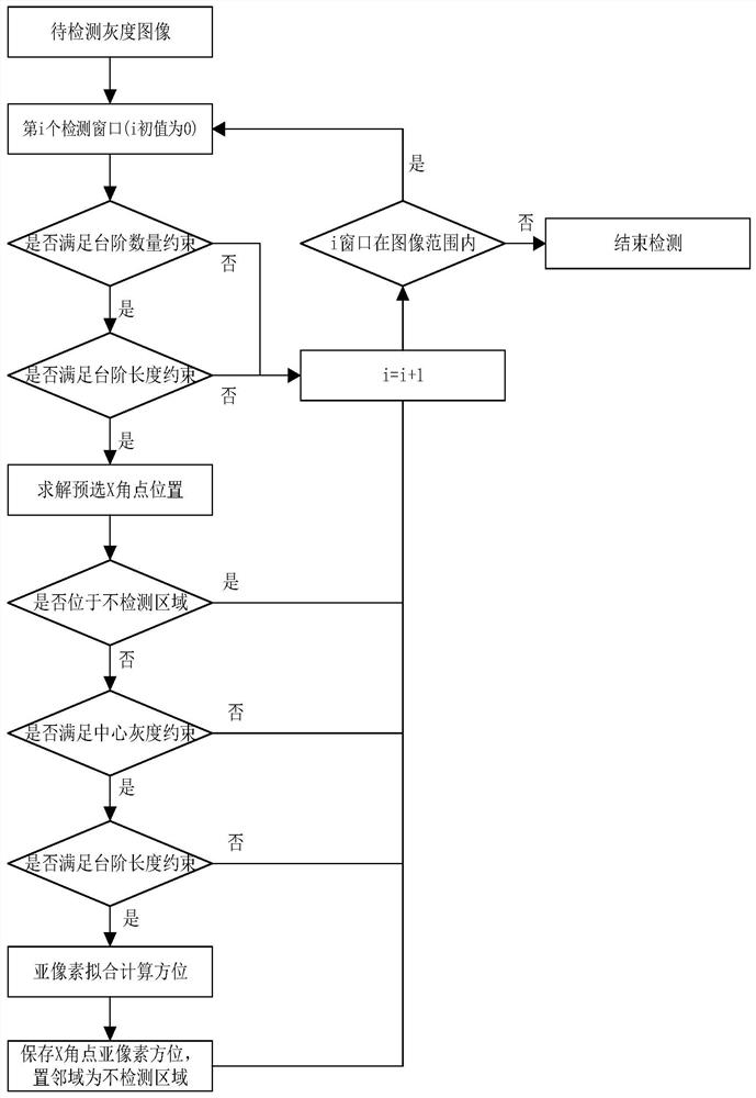 A fast x-corner sub-pixel detection method