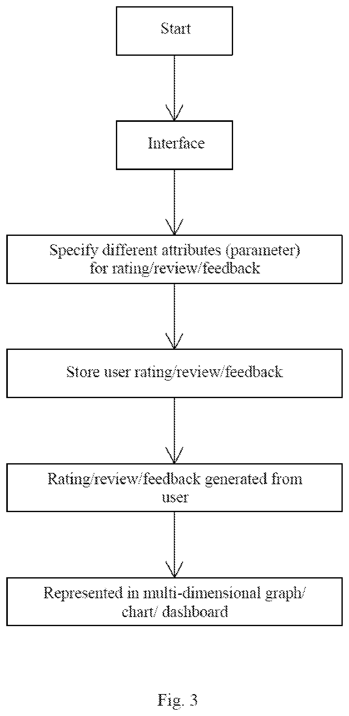 Reviews, ratings and feedbacks system and method