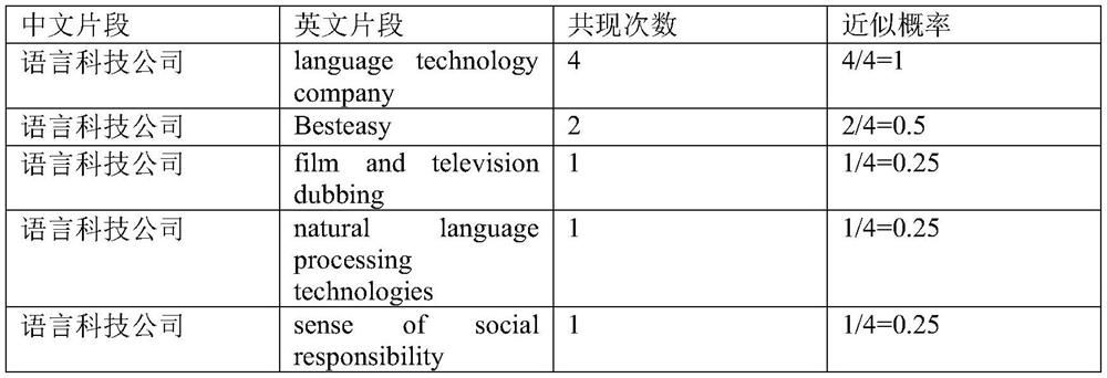 Realization and online updating system and method of man-machine interaction machine translation system