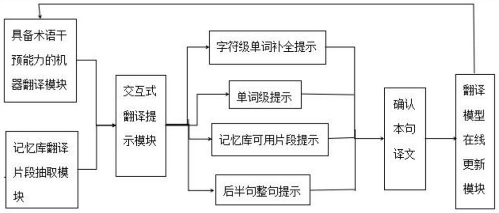 Realization and online updating system and method of man-machine interaction machine translation system