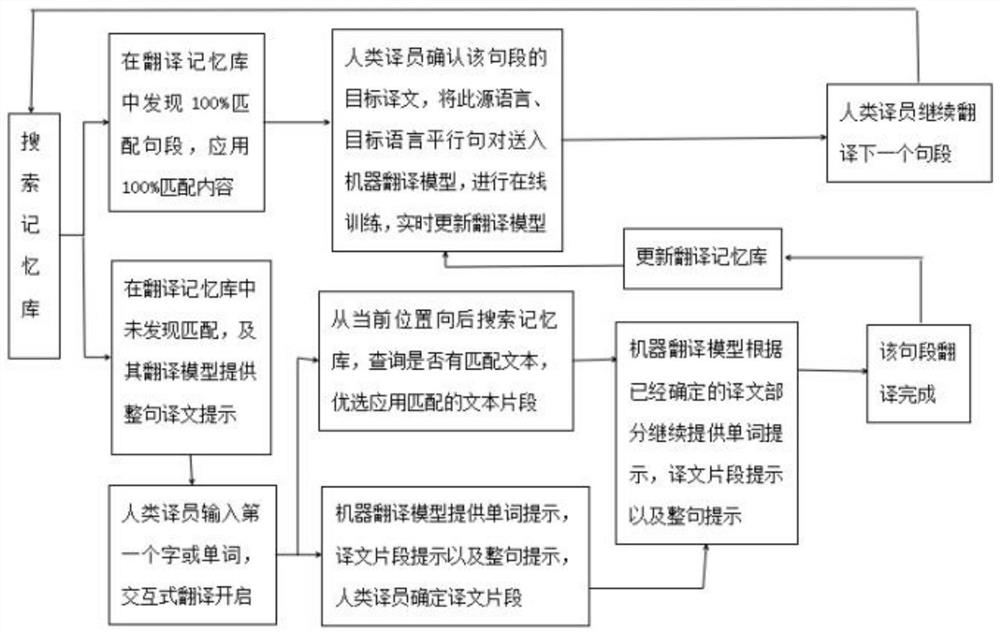 Realization and online updating system and method of man-machine interaction machine translation system