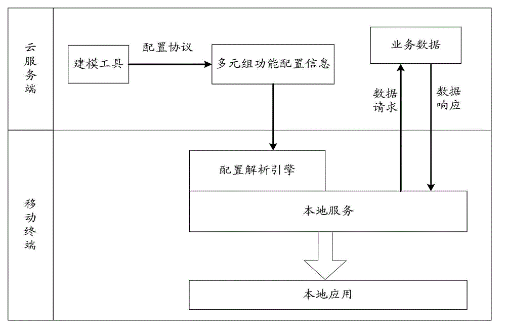 Implementation method and device for local application of mobile terminal