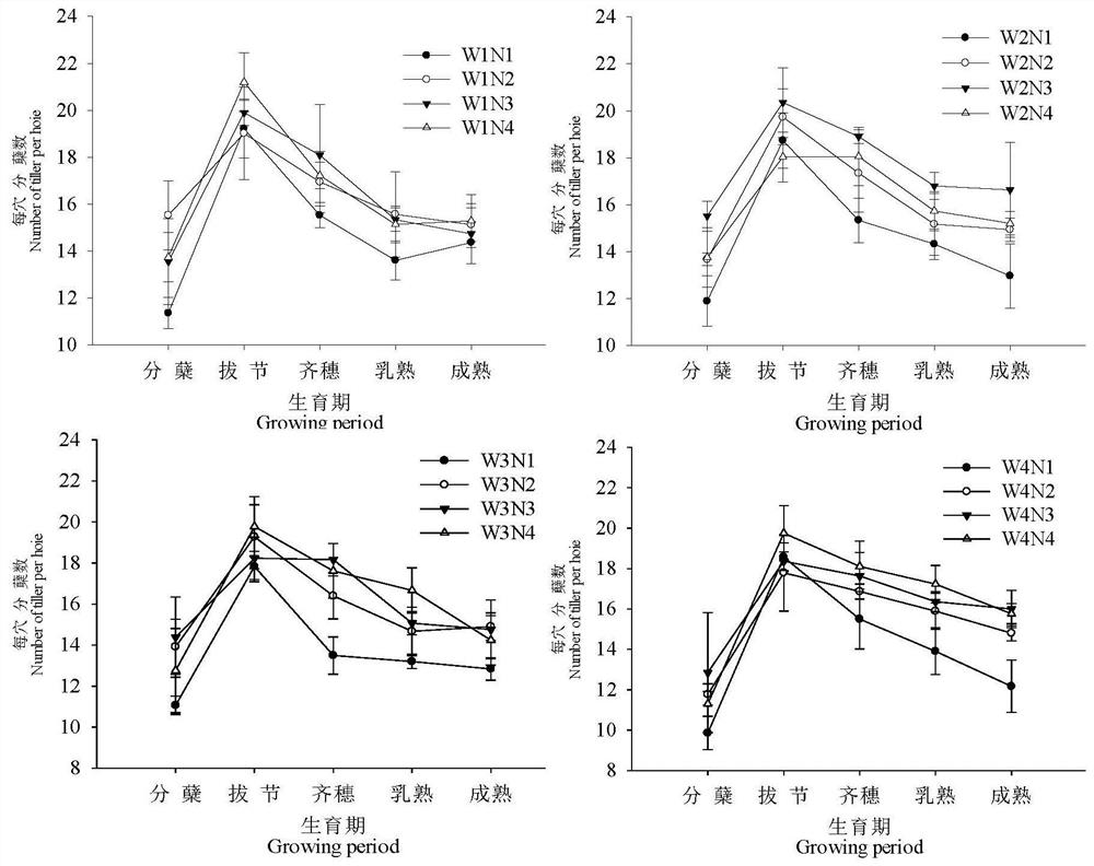 Rice water and fertilizer utilization and evaluation method and rice growth development and soil nutrient regulation and control method