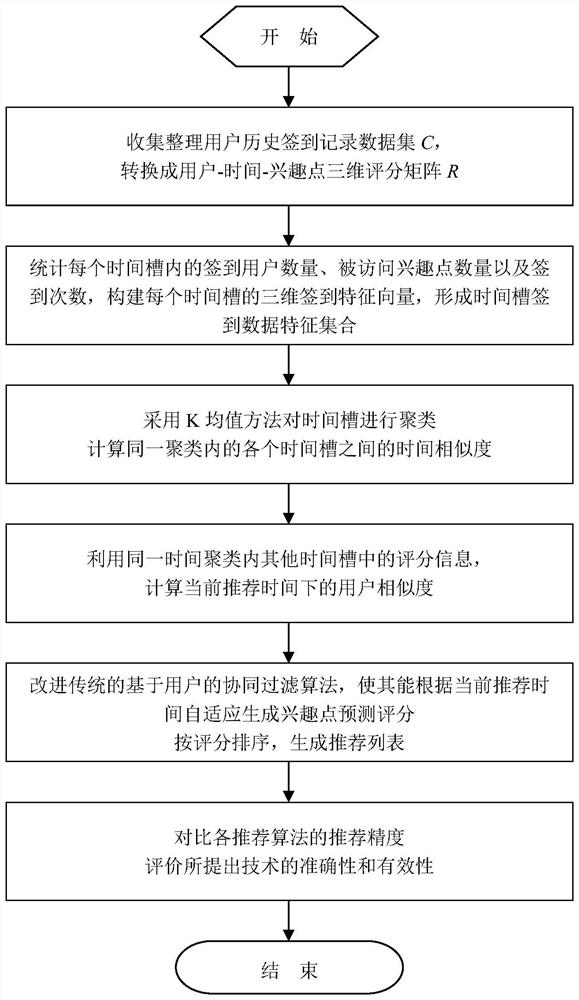 Time-aware adaptive interest point recommendation method based on K-means clustering