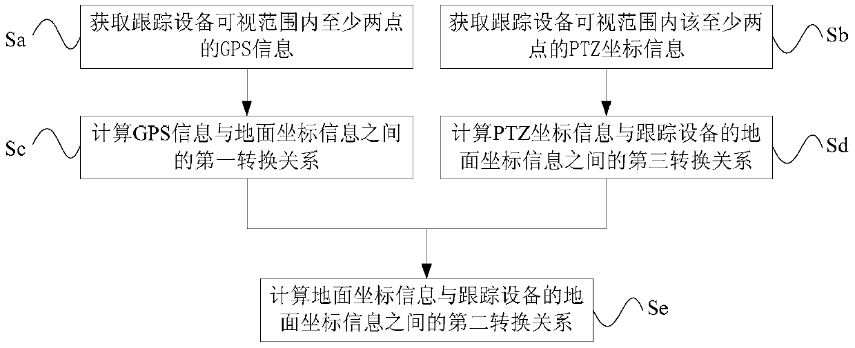 A target tracking method, device and system