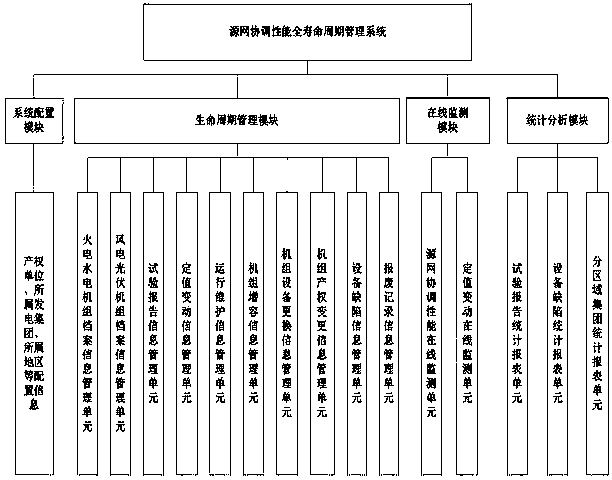 Management system of whole life cycle of source-network coordination performance and management method thereof