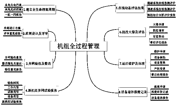 Management system of whole life cycle of source-network coordination performance and management method thereof