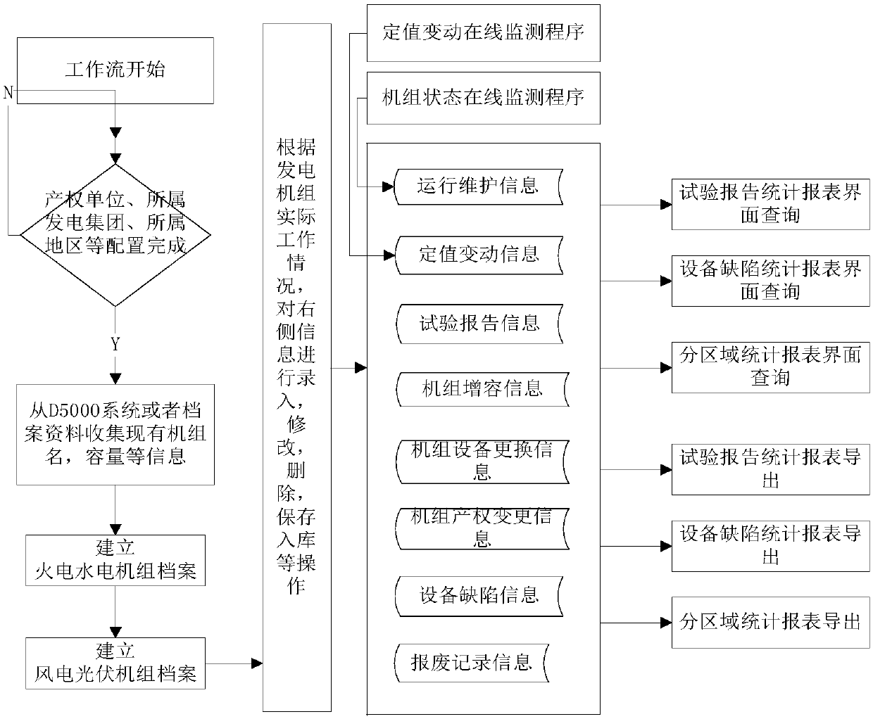 Management system of whole life cycle of source-network coordination performance and management method thereof