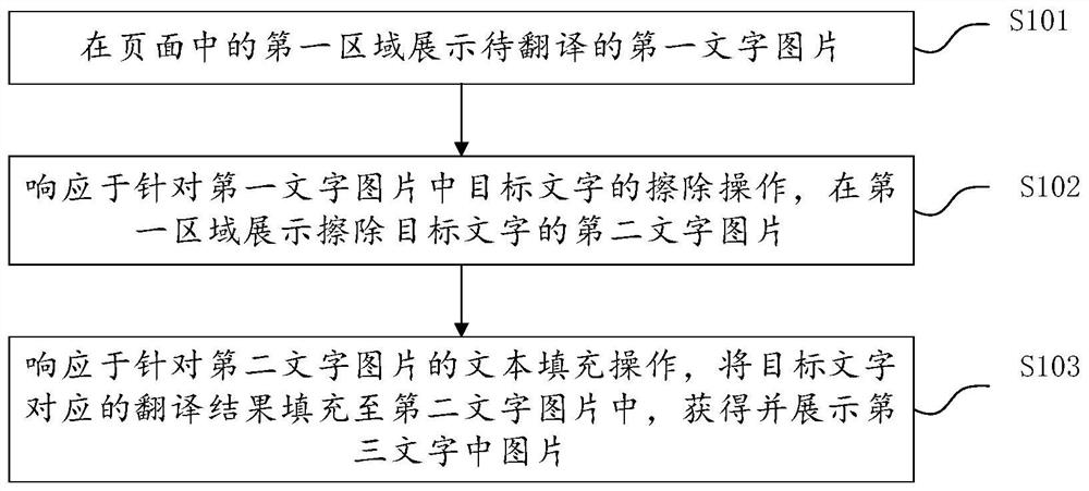 Text picture translation method and device, electronic equipment and readable storage medium