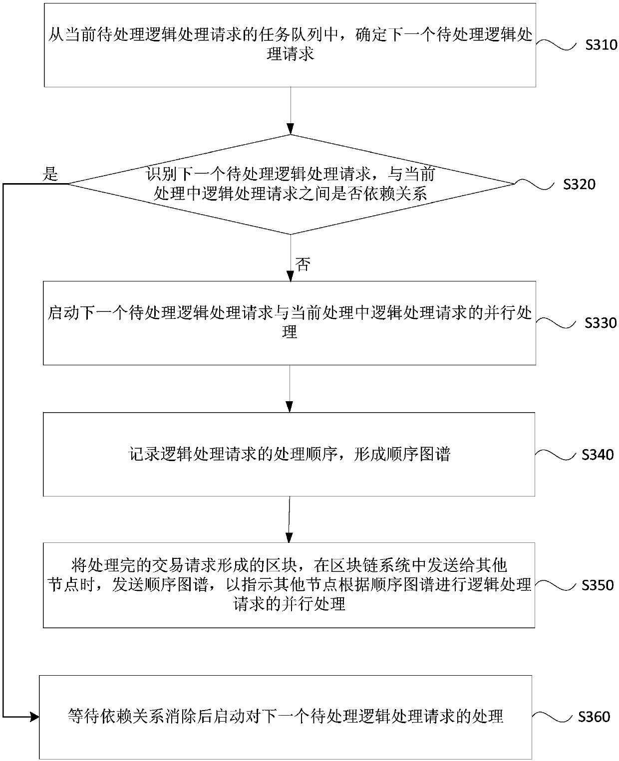 Block chain data parallel processing method and device, equipment and storage medium