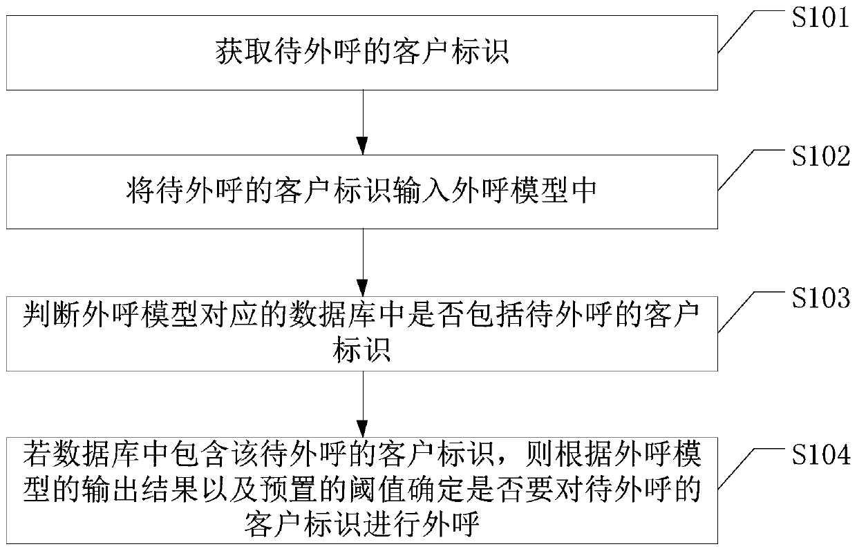 Outbound model construction method, outbound method and device and storage medium