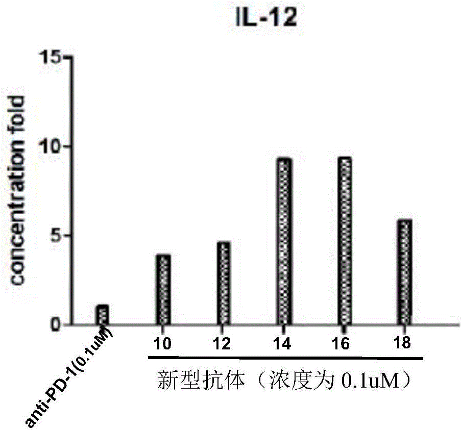 Novel antibody prepared by coupling micromolecular immunity agonist and PD-1 antibody and application of antibody in tumor resistance