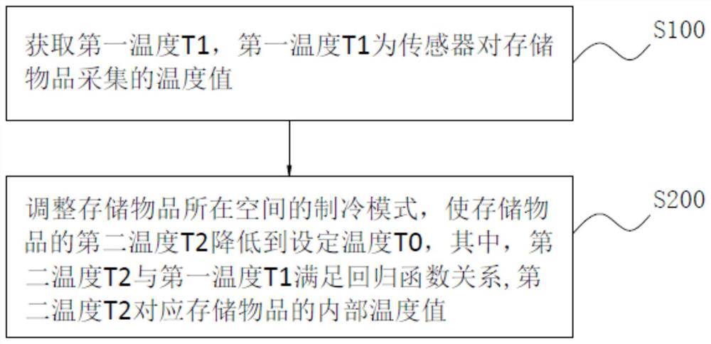 Refrigerating method, refrigerating equipment and readable storage medium