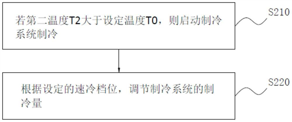 Refrigerating method, refrigerating equipment and readable storage medium