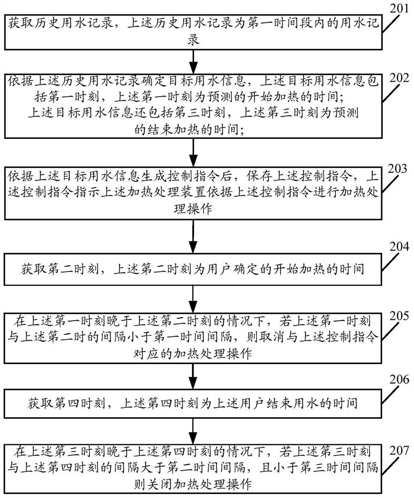 Heat treatment method and device