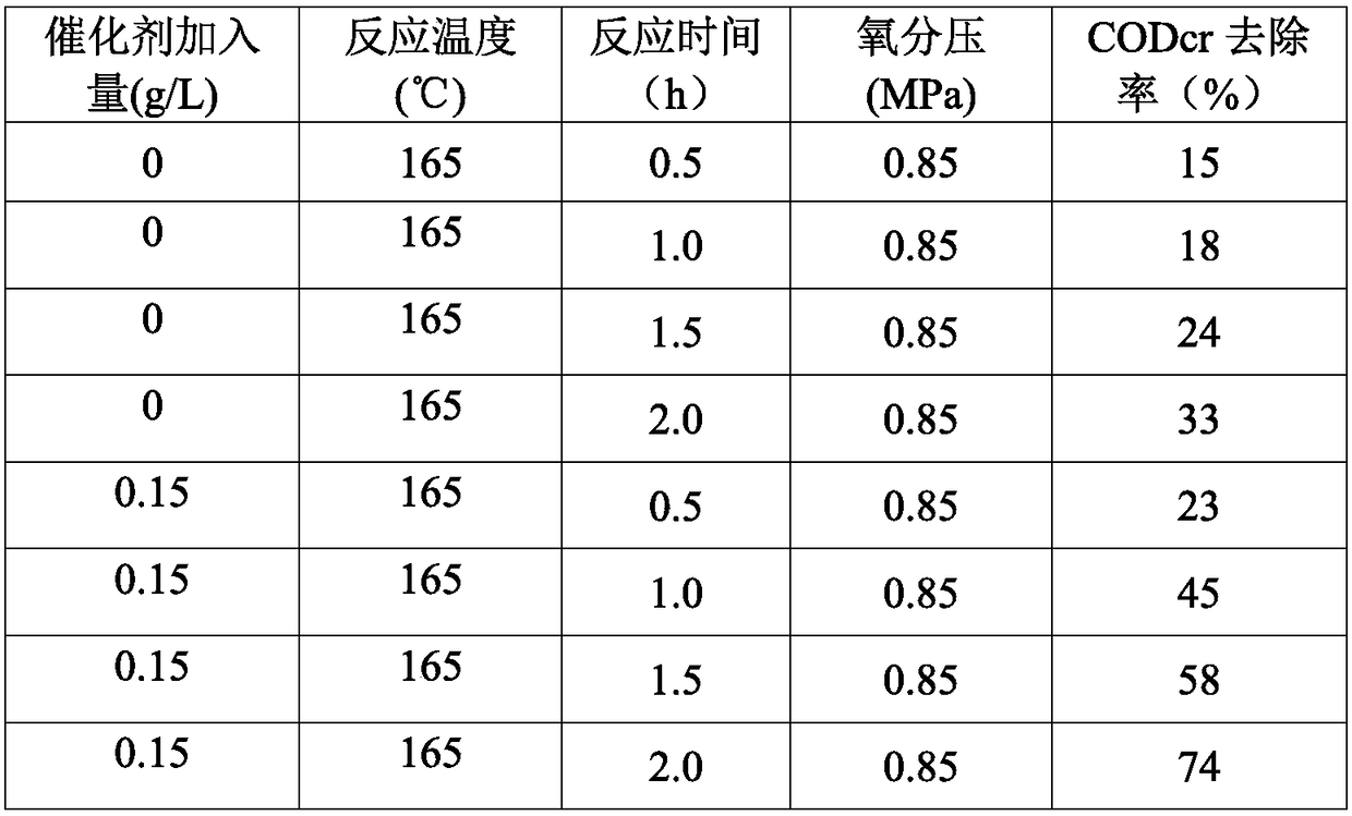 Manganese, zirconium and titanium ternary composite catalytic wet oxidation catalyst for alkaline residue wastewater as well as preparation method and application of catalyst