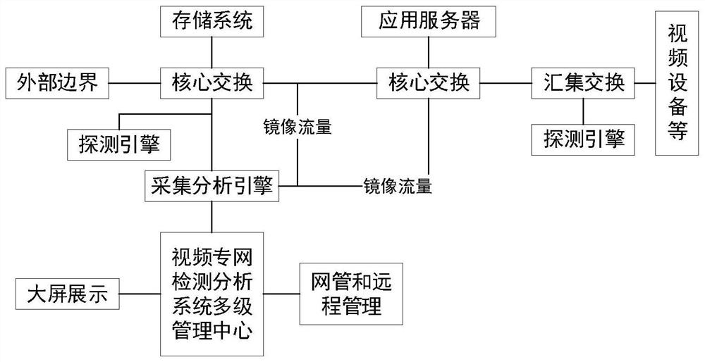 Internet of Things admission gateway for video network system