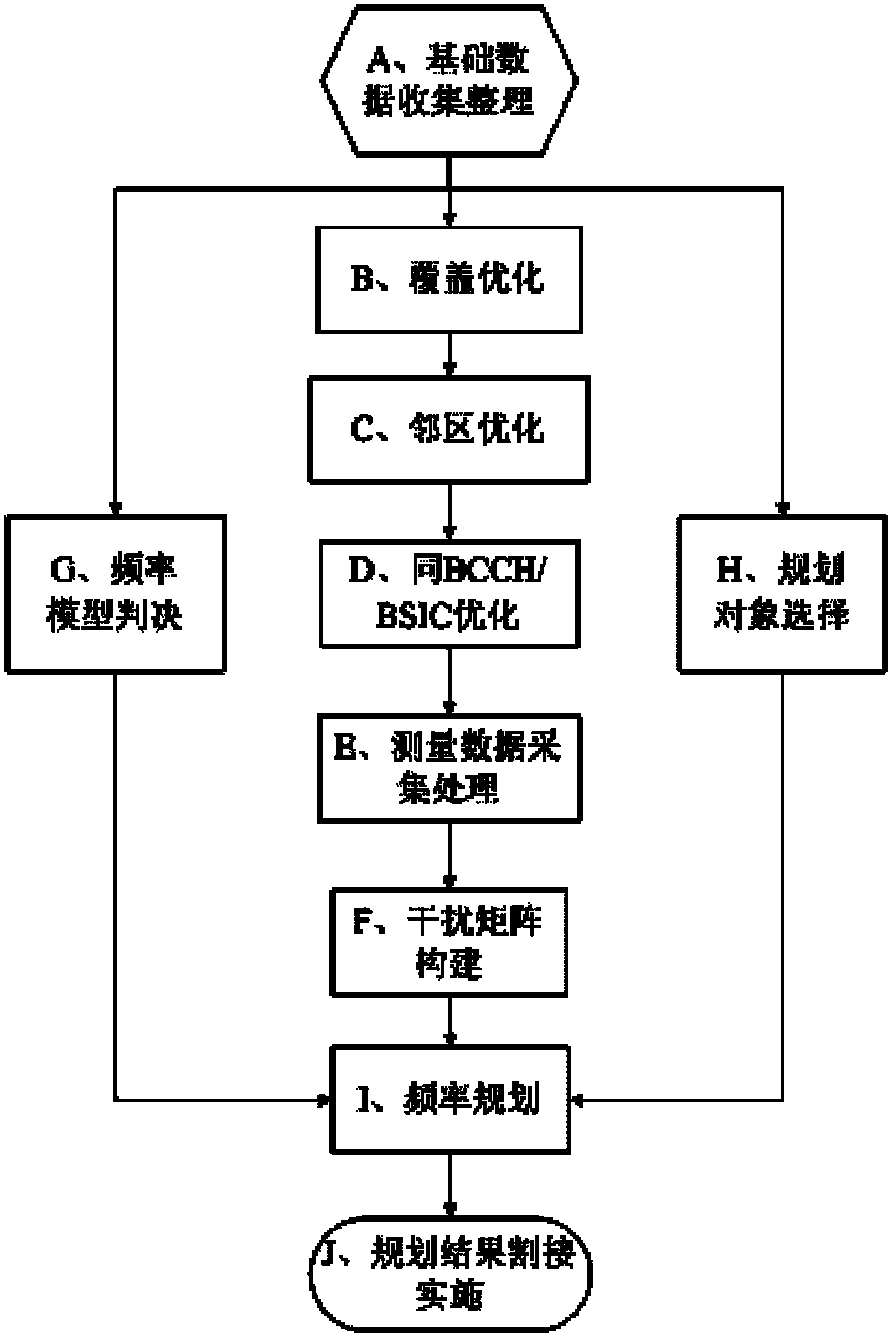 Frequency planning method in GSM network