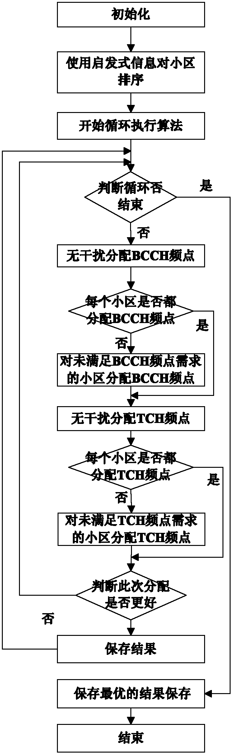 Frequency planning method in GSM network