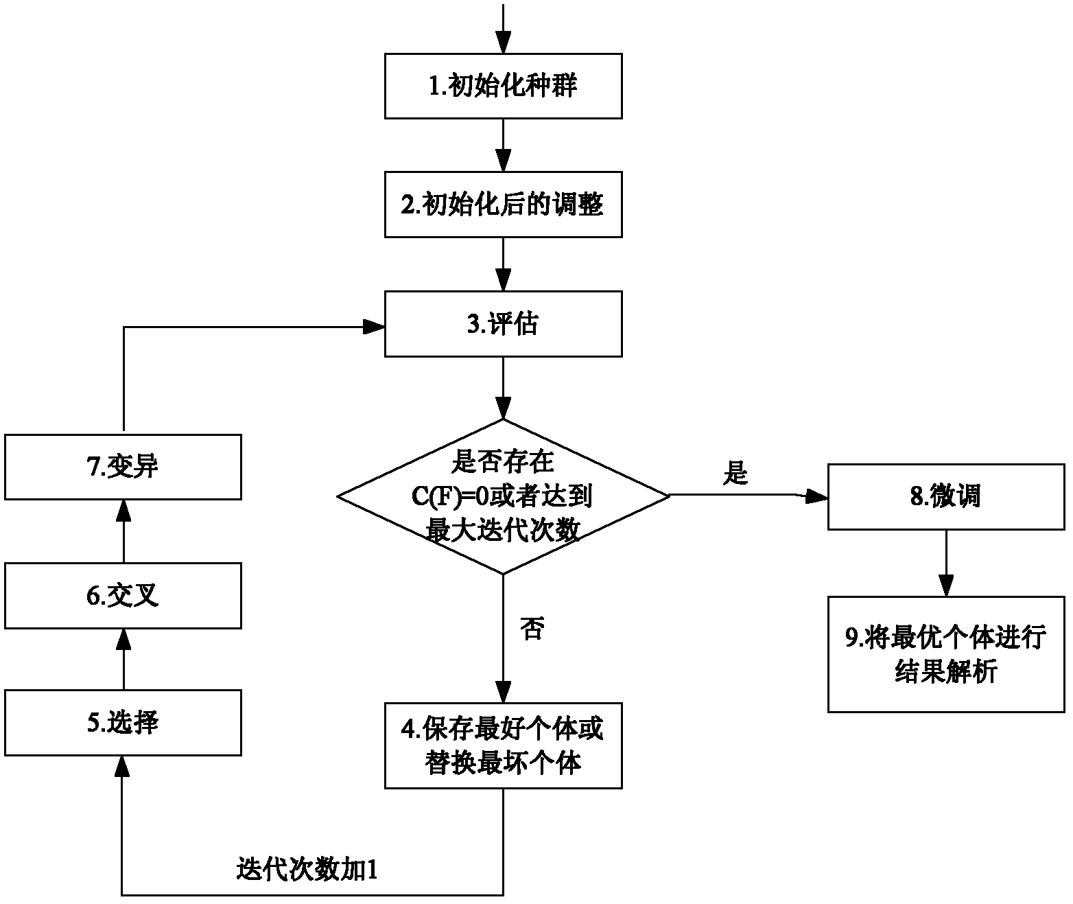 Frequency planning method in GSM network