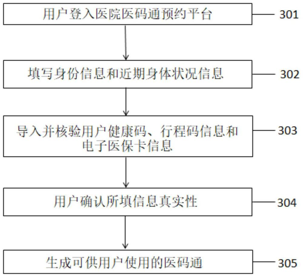 User data acquisition method based on medical code system and medical system